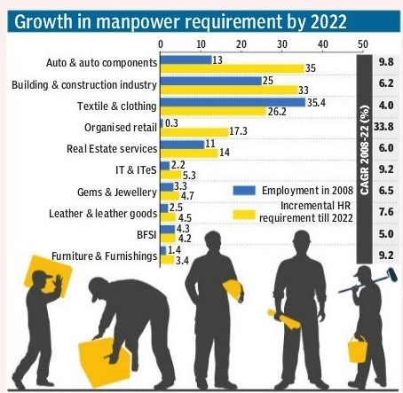 Growth in manpower requirement by 2022
